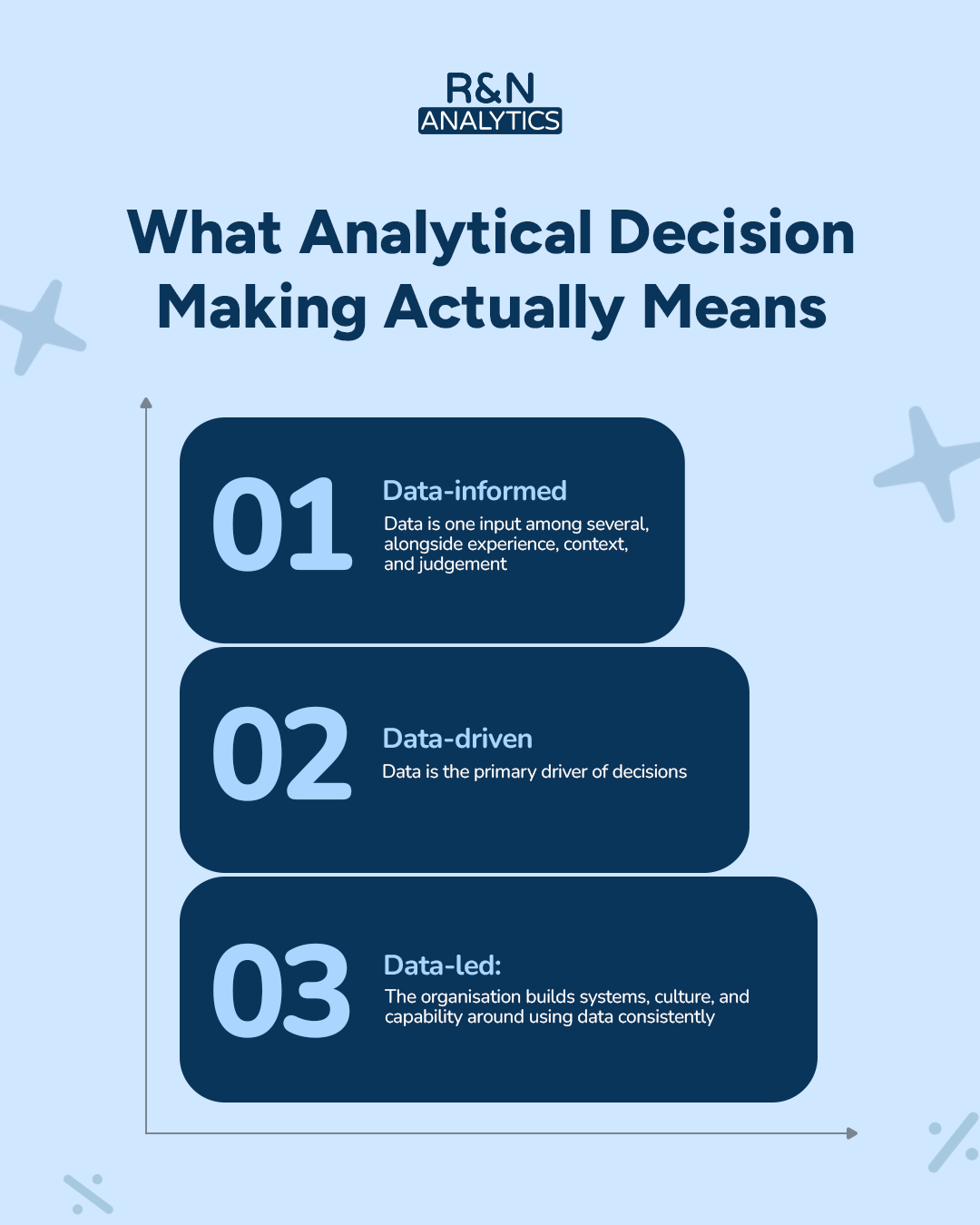 Three modes of analytical decision making: data-aware, data-informed, and data-led